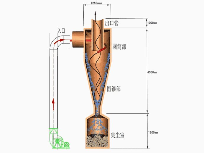 沙克龍除塵器.gif 沙克龍除塵器性能優(yōu)勢.gif